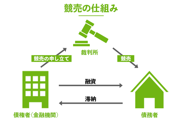 競売の仕組み