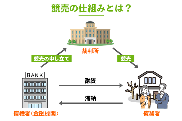 競売の仕組みとは?