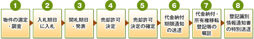 競売購入までの流れ