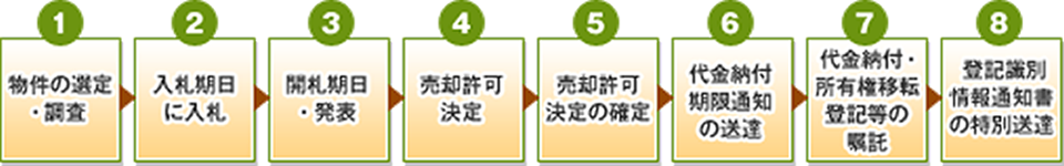 競売購入までの流れ