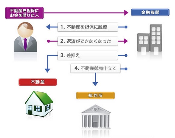 競売の流れ