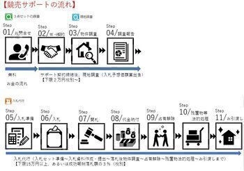 教えて!競売サポートの仕組み(その2)